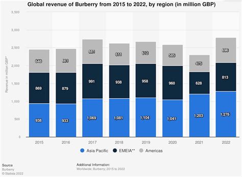 Burberry plc annual report 2022